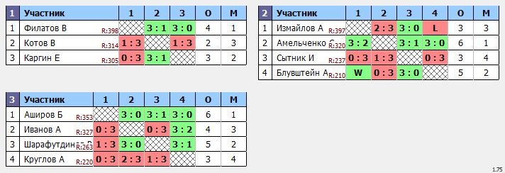результаты турнира Новогодний Макс-400 в ТТL-Савеловская 